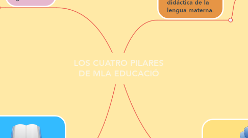 Mind Map: LOS CUATRO PILARES DE MLA EDUCACIÓ