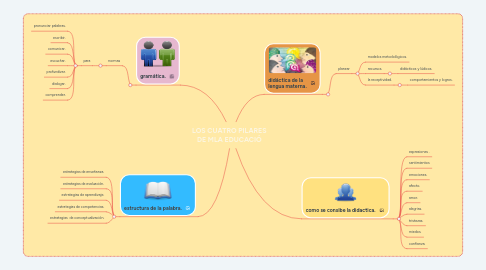 Mind Map: LOS CUATRO PILARES DE MLA EDUCACIÓ