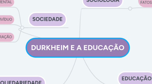 Mind Map: DURKHEIM E A EDUCAÇÃO