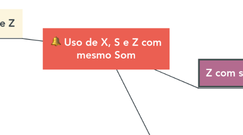 Mind Map: Uso de X, S e Z com mesmo Som