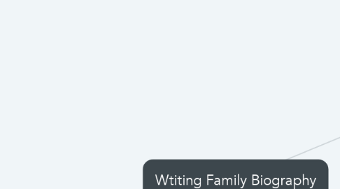 Mind Map: Wtiting Family Biography