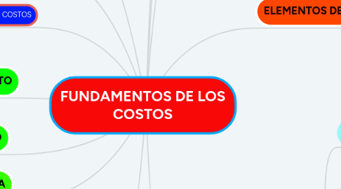 Mind Map: FUNDAMENTOS DE LOS COSTOS