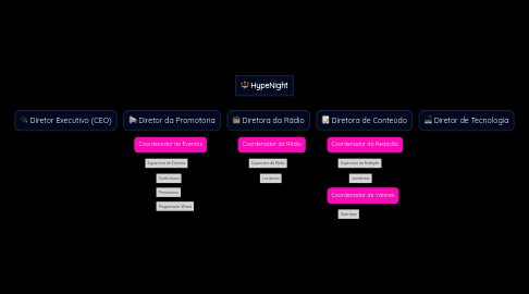 Mind Map: HypeNight