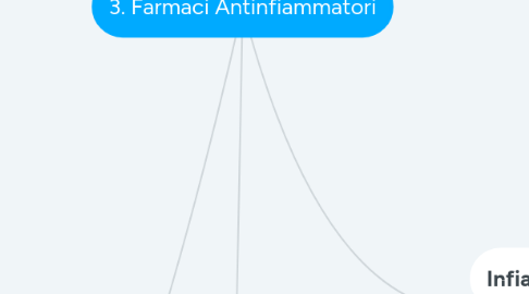 Mind Map: 3. Farmaci Antinfiammatori