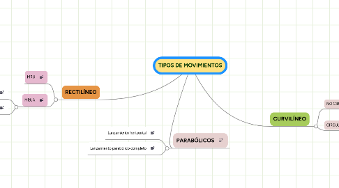 Mind Map: TIPOS DE MOVIMIENTOS