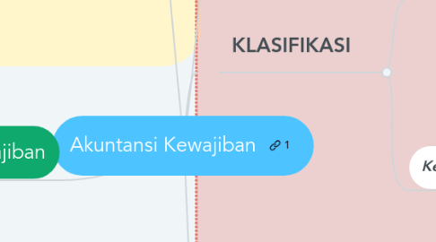 Mind Map: Akuntansi Kewajiban