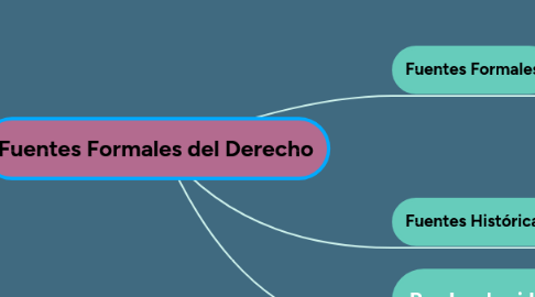 Mind Map: Fuentes Formales del Derecho