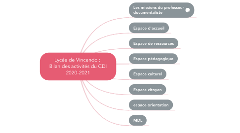 Mind Map: Lycée de Vincendo :  Bilan des activités du CDI 2020-2021