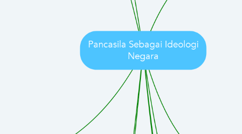 Mind Map: Pancasila Sebagai Ideologi Negara