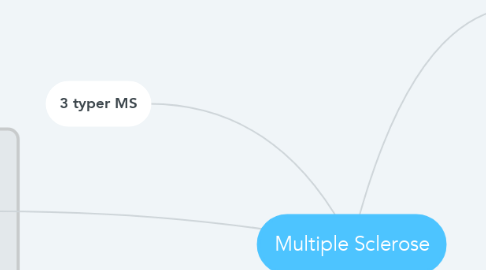 Mind Map: Multiple Sclerose