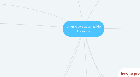 Mind Map: promote sustainable tourism