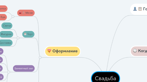 Mind Map: Свадьба