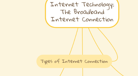 Mind Map: Internet Technology: The Broadband Internet Connection