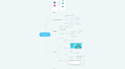 Mind Map: Ezio Mutirao digital - trafego