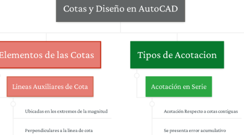Mind Map: Cotas y Diseño en AutoCAD