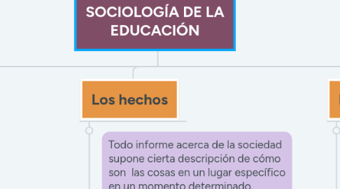 Mind Map: SOCIOLOGÍA DE LA EDUCACIÓN