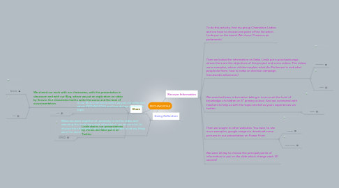 Mind Map: PECHAKUCHA