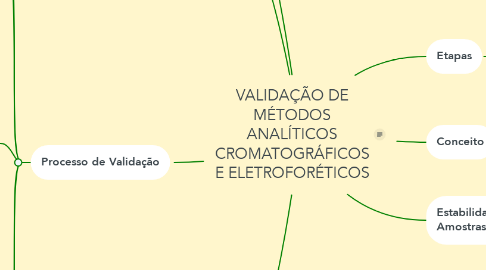 Mind Map: VALIDAÇÃO DE MÉTODOS ANALÍTICOS CROMATOGRÁFICOS E ELETROFORÉTICOS