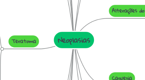 Mind Map: Neoplasias