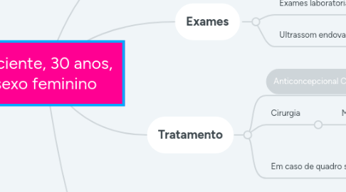 Mind Map: Paciente, 30 anos, sexo feminino