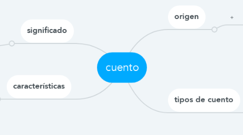 Mind Map: cuento