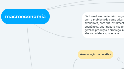 Mind Map: macroeconomia