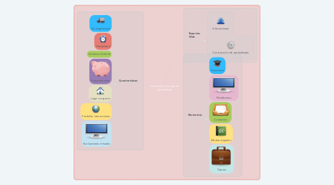 Mind Map: Ambientes Virtuales de Aprendizaje