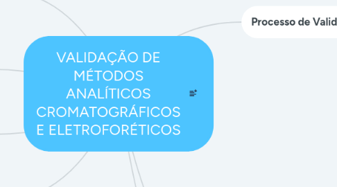 Mind Map: VALIDAÇÃO DE MÉTODOS ANALÍTICOS CROMATOGRÁFICOS E ELETROFORÉTICOS