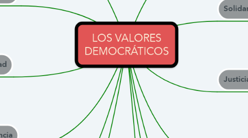 Mind Map: LOS VALORES DEMOCRÁTICOS