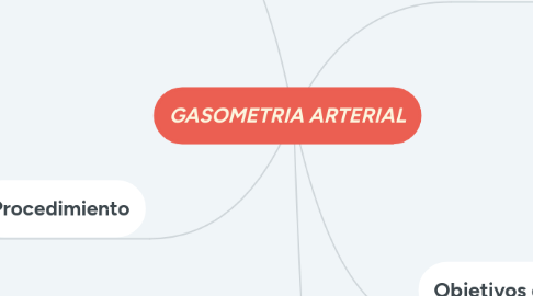 Mind Map: GASOMETRIA ARTERIAL