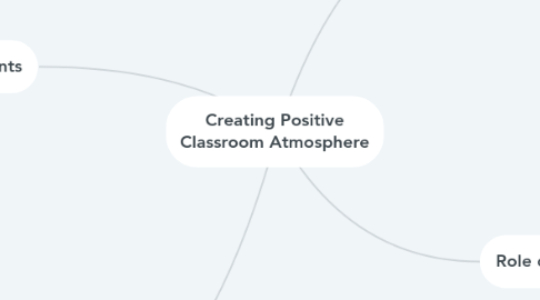 Mind Map: Creating Positive Classroom Atmosphere