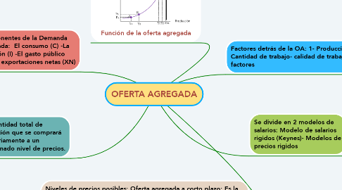 Mind Map: OFERTA AGREGADA