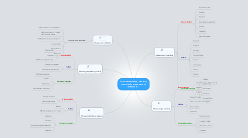 Mind Map: "Documentalistes, veilleurs, community managers, si différents?"