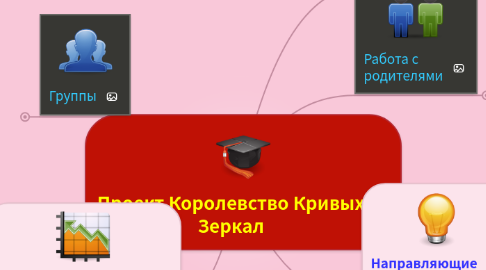 Mind Map: Проект Королевство Кривых Зеркал