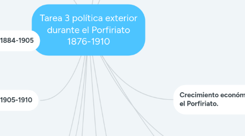 Mind Map: Tarea 3 política exterior durante el Porfiriato 1876-1910