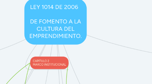 Mind Map: LEY 1014 DE 2006 DE FOMENTO A LA CULTURA DEL EMPRENDIMIENTO.