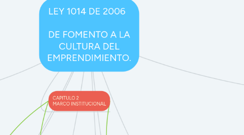 Mind Map: LEY 1014 DE 2006    DE FOMENTO A LA CULTURA DEL EMPRENDIMIENTO.