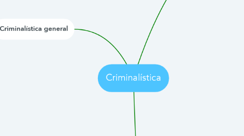 Mind Map: Criminalística