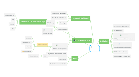 Mind Map: AIRE