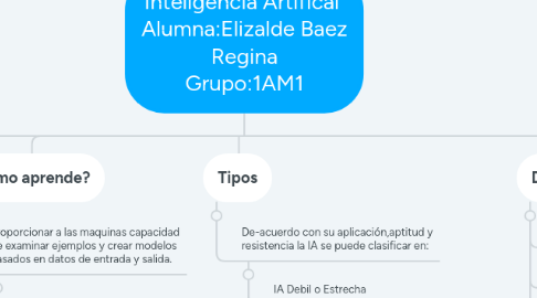 Mind Map: Inteligencia Artifical  Alumna:Elizalde Baez Regina Grupo:1AM1