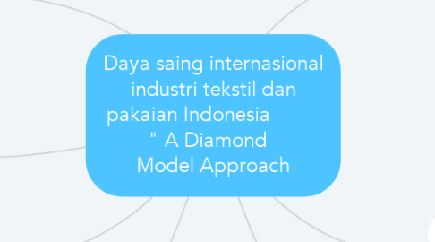 Mind Map: Daya saing internasional industri tekstil dan pakaian Indonesia          " A Diamond   Model Approach