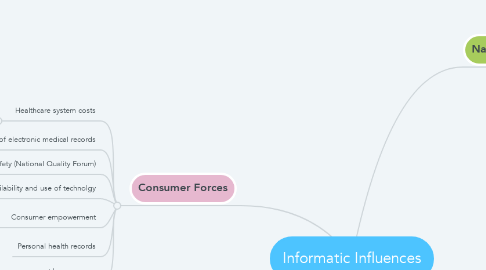 Mind Map: Informatic Influences