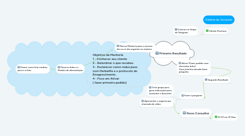 Mind Map: Esteira do Sucesso