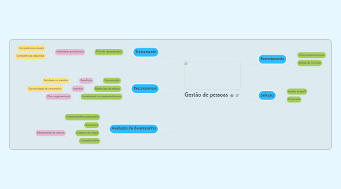 Mind Map: Gestão de pessoas