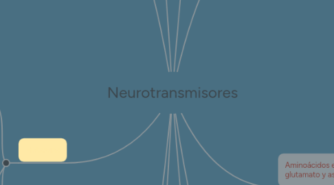 Mind Map: Neurotransmisores