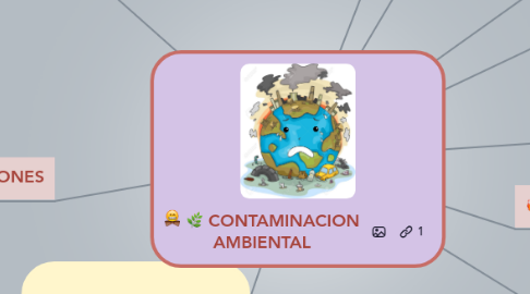 Mind Map: CONTAMINACION AMBIENTAL