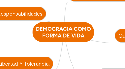 Mind Map: DEMOCRACIA COMO FORMA DE VIDA