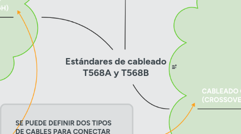 Mind Map: Estándares de cableado T568A y T568B