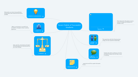 Mind Map: Seven Habits of Successful Students