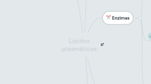 Mind Map: Lípidos plasmáticos